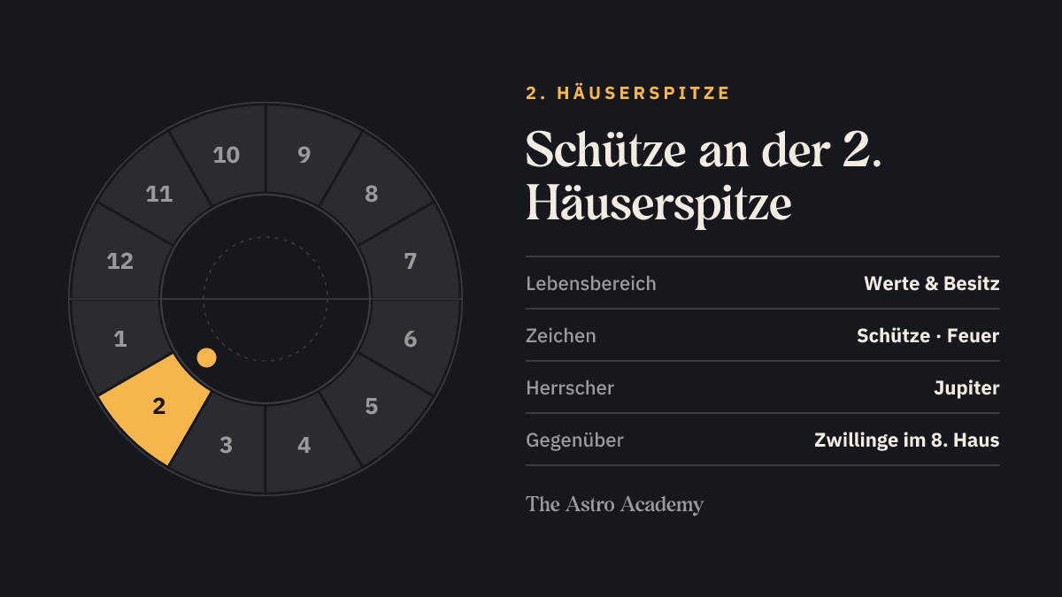 Häuserrad mit hervorgehobenem 2. Haus, an dessen Spitze Schütze steht; gegenüber liegt Zwillinge im 8. Haus