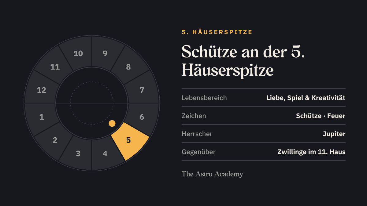 Häuserrad mit hervorgehobenem 5. Haus, an dessen Spitze Schütze steht; gegenüber liegt Zwillinge im 11. Haus