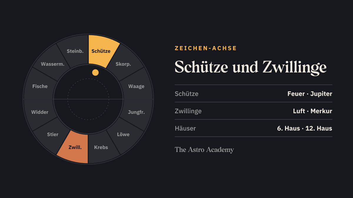 Tierkreis mit hervorgehobenem Schütze und dem gegenüberliegenden Zwillinge — die Zeichen an der 6. und 12. Häuserspitze