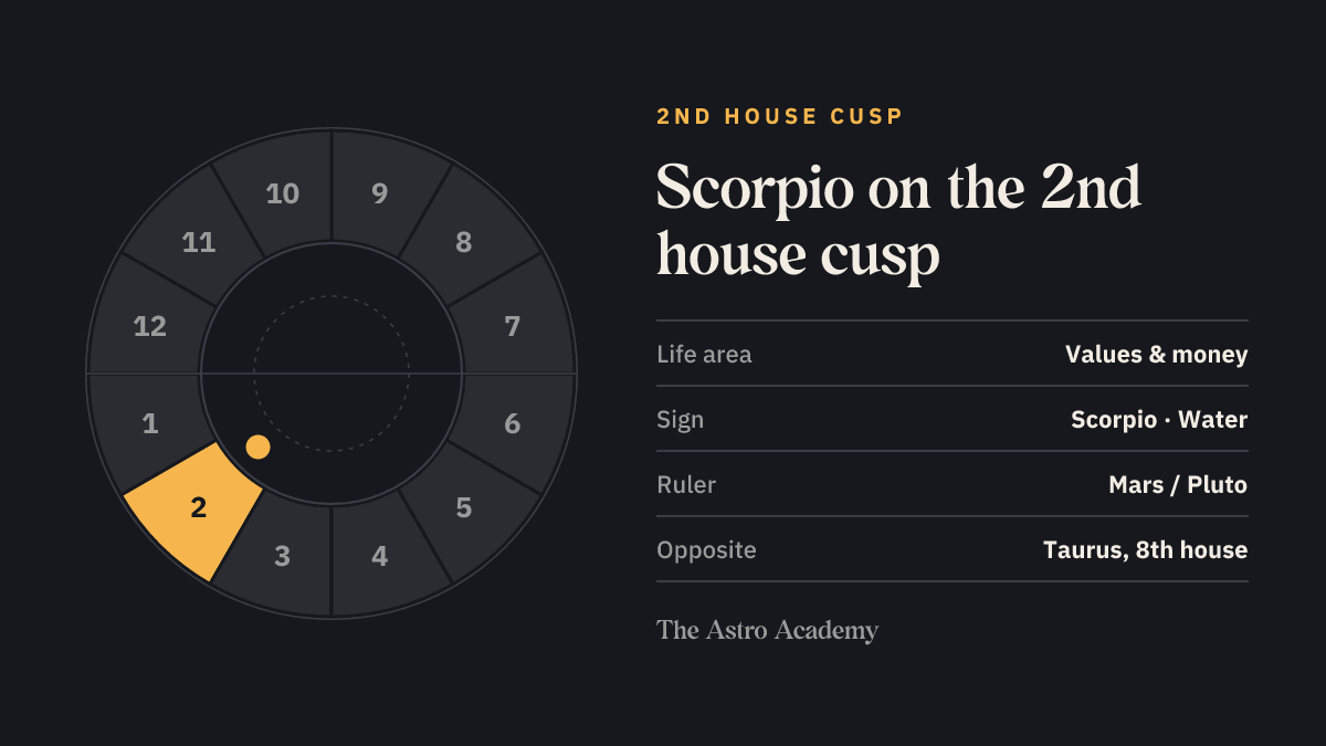 House wheel with the 2nd house highlighted, with Scorpio on its cusp; opposite sits Taurus on the 8th house