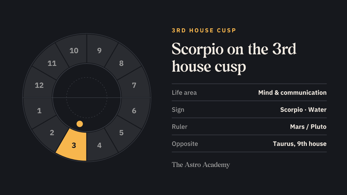 House wheel with the 3rd house highlighted, with Scorpio on its cusp; opposite sits Taurus on the 9th house