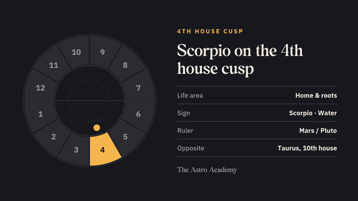 House wheel with the 4th house highlighted, with Scorpio on its cusp; opposite sits Taurus on the 10th house