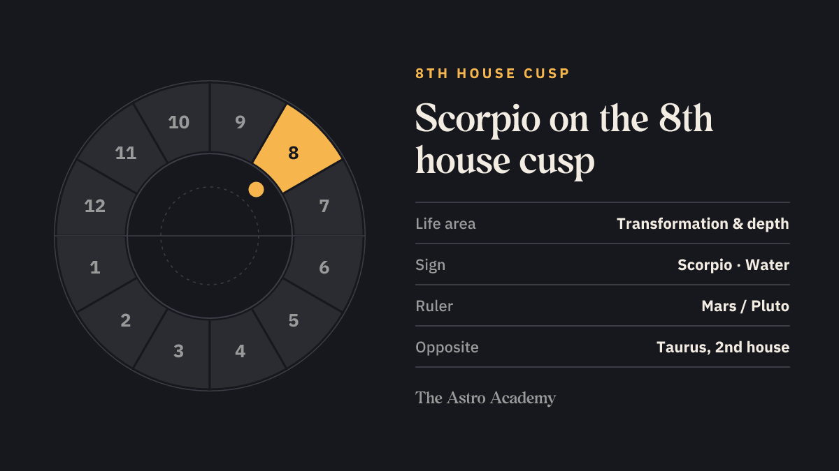 House wheel with the 8th house highlighted, with Scorpio on its cusp; opposite sits Taurus on the 2nd house