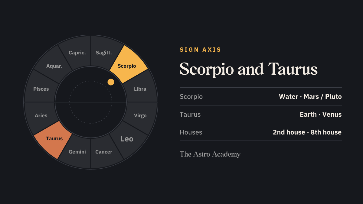 Zodiac wheel with Scorpio and the opposite sign Taurus highlighted — the signs on the 2nd house and 8th house cusps