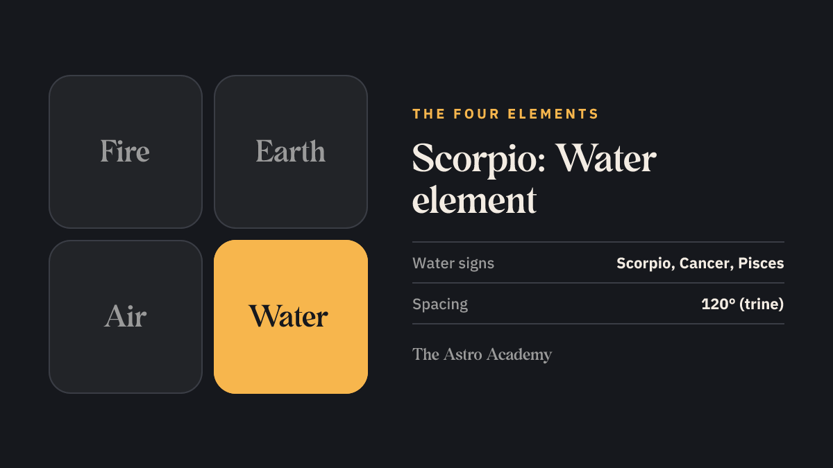 Diagram of the four elements with water highlighted — the element of Scorpio, Cancer and Pisces.