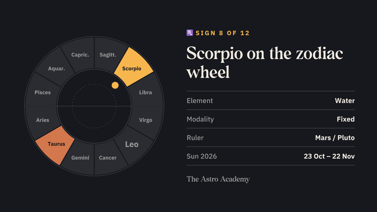 Zodiac wheel diagram: Scorpio highlighted as sign 8, with its opposite sign Taurus; plus element water, fixed modality and ruler Mars.