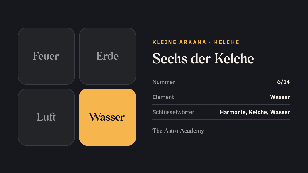 Elemente-Grafik zur Tarotkarte Sechs der Kelche: hervorgehoben ist Wasser, das Element der Kelche