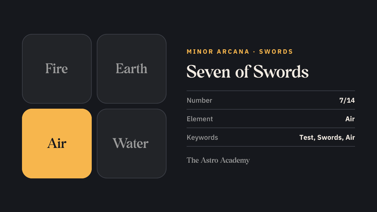 Element graphic for the Seven of Swords tarot card: air is highlighted, the element of the Swords