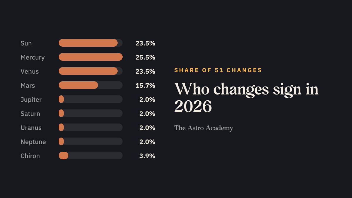 Bar chart: share of the Sun, Mercury, Venus, Mars and the slow planets in the 51 sign changes of 2026, without the Moon