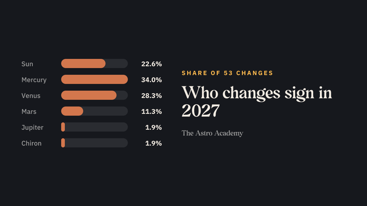 Bar chart: share of the Sun, Mercury, Venus, Mars and the slow planets in the 53 sign changes of 2027, without the Moon