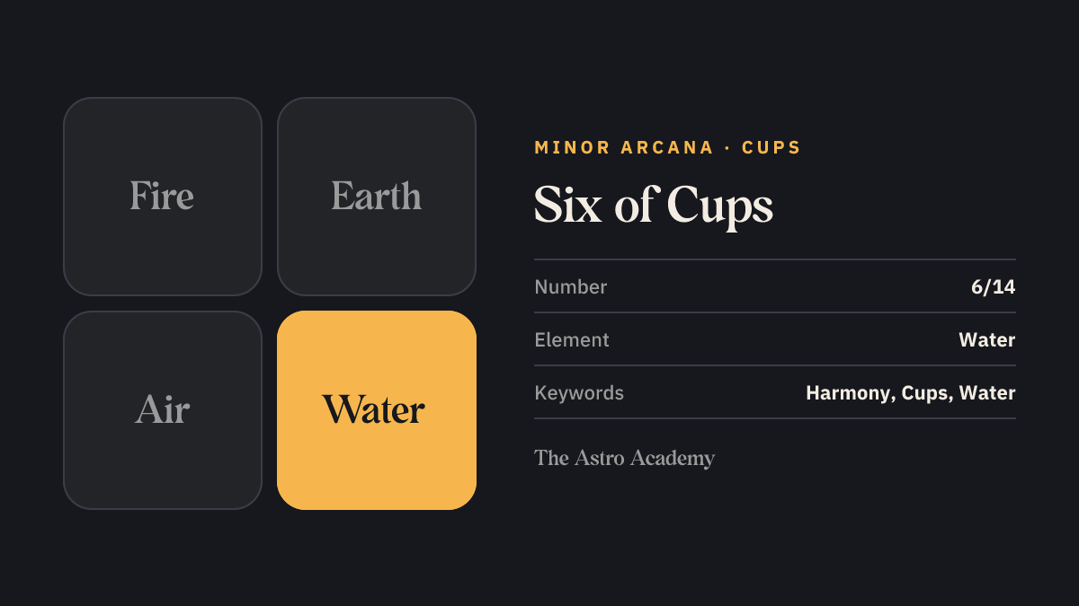 Element graphic for the Six of Cups tarot card: water is highlighted, the element of the Cups