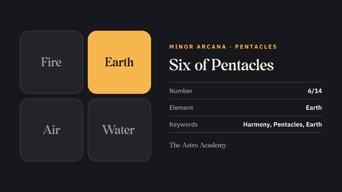 Element graphic for the Six of Pentacles tarot card: earth is highlighted, the element of the Pentacles