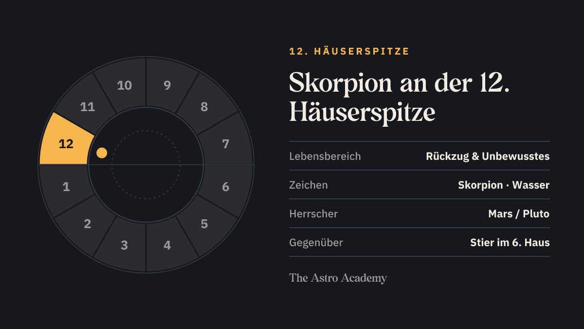 Häuserrad mit hervorgehobenem 12. Haus, an dessen Spitze Skorpion steht; gegenüber liegt Stier im 6. Haus