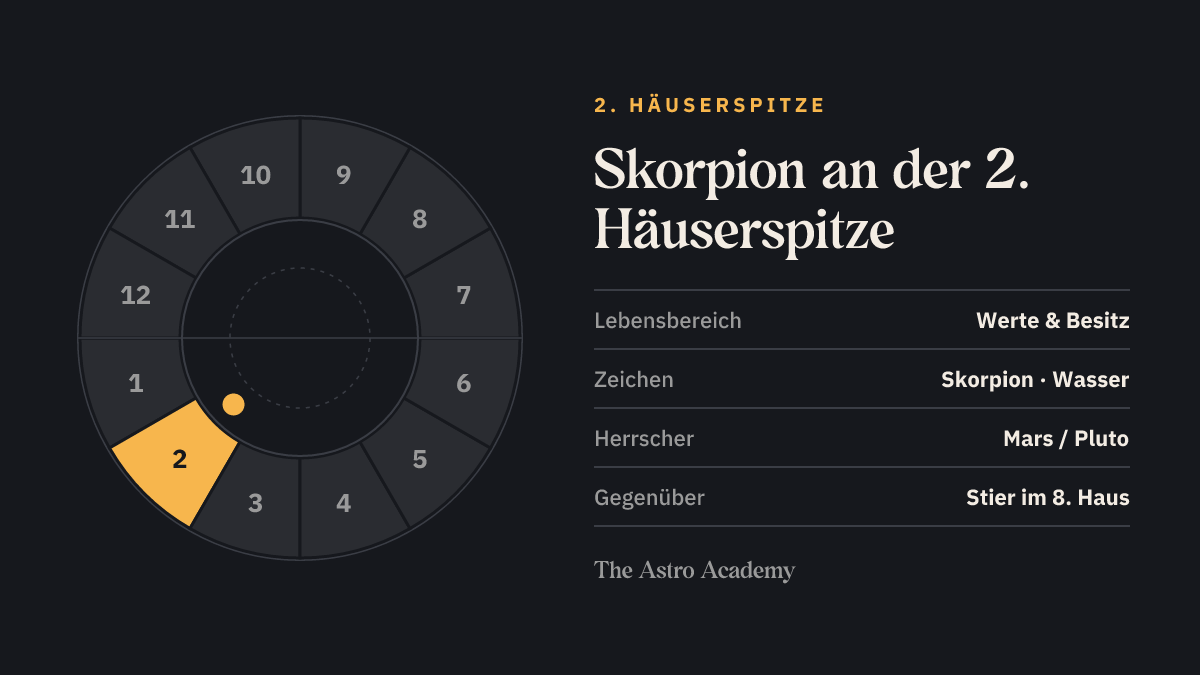 Häuserrad mit hervorgehobenem 2. Haus, an dessen Spitze Skorpion steht; gegenüber liegt Stier im 8. Haus