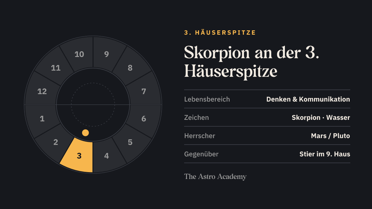 Häuserrad mit hervorgehobenem 3. Haus, an dessen Spitze Skorpion steht; gegenüber liegt Stier im 9. Haus