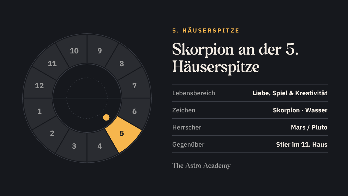 Häuserrad mit hervorgehobenem 5. Haus, an dessen Spitze Skorpion steht; gegenüber liegt Stier im 11. Haus