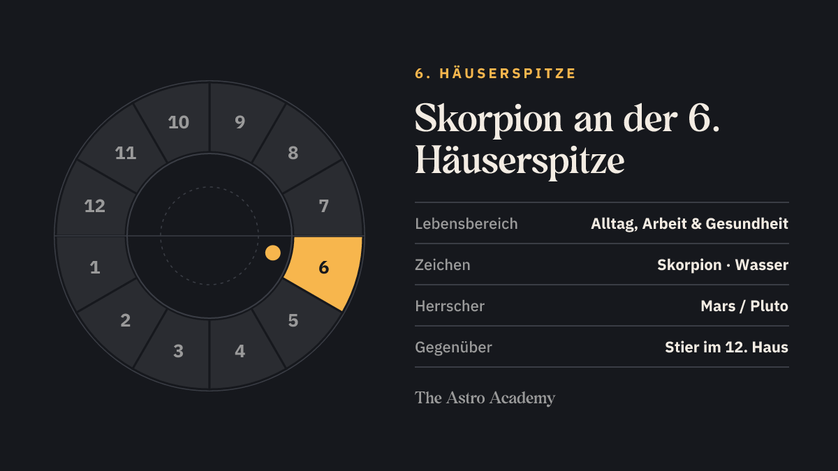 Häuserrad mit hervorgehobenem 6. Haus, an dessen Spitze Skorpion steht; gegenüber liegt Stier im 12. Haus