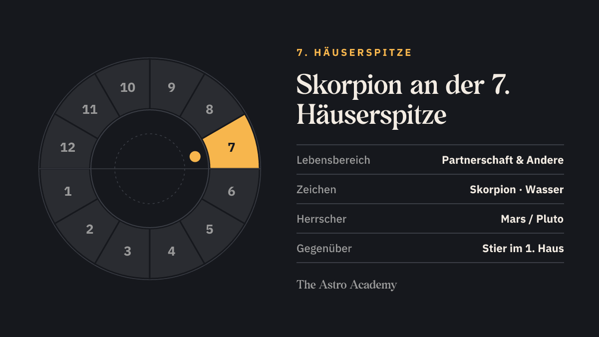 Häuserrad mit hervorgehobenem 7. Haus, an dessen Spitze Skorpion steht; gegenüber liegt Stier im 1. Haus