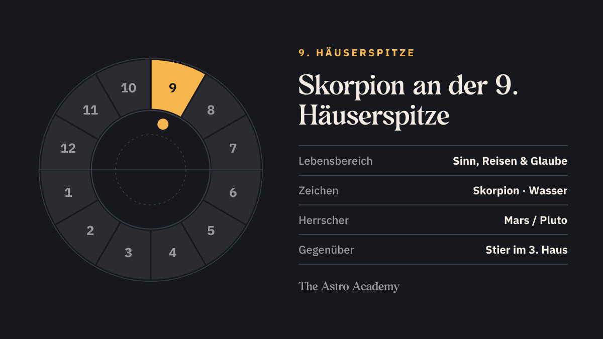Häuserrad mit hervorgehobenem 9. Haus, an dessen Spitze Skorpion steht; gegenüber liegt Stier im 3. Haus
