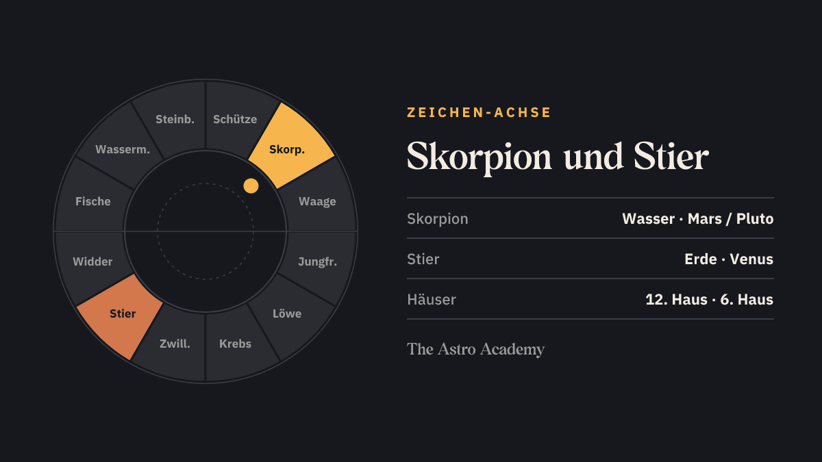 Tierkreis mit hervorgehobenem Skorpion und dem gegenüberliegenden Stier — die Zeichen an der 12. und 6. Häuserspitze