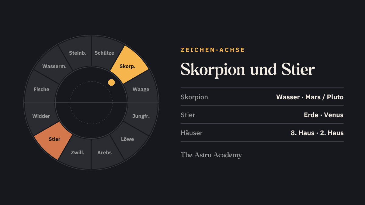 Tierkreis mit hervorgehobenem Skorpion und dem gegenüberliegenden Stier — die Zeichen an der 8. und 2. Häuserspitze