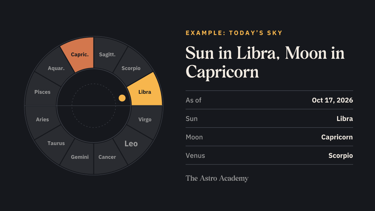 Zodiac wheel with twelve signs; Libra (Sun) and Capricorn (Moon) are highlighted — today’s sky as an example chart.