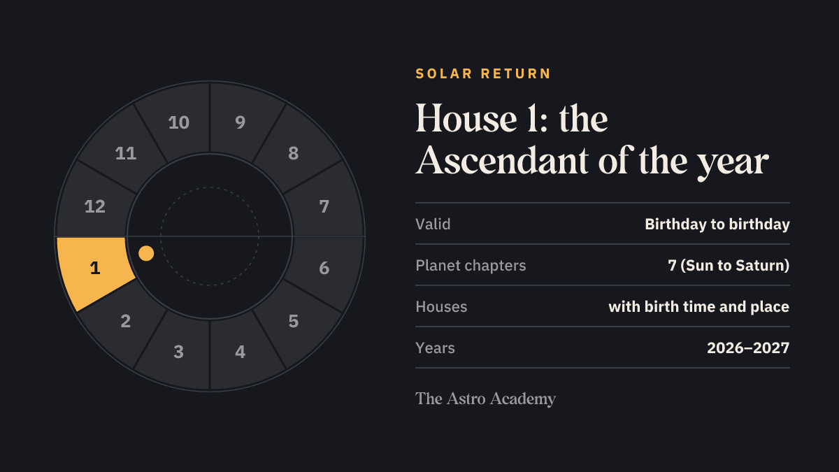 House wheel with the first house highlighted, the Ascendant of the solar year, and the key facts: valid from birthday to birthday, seven planet chapters from Sun to Saturn