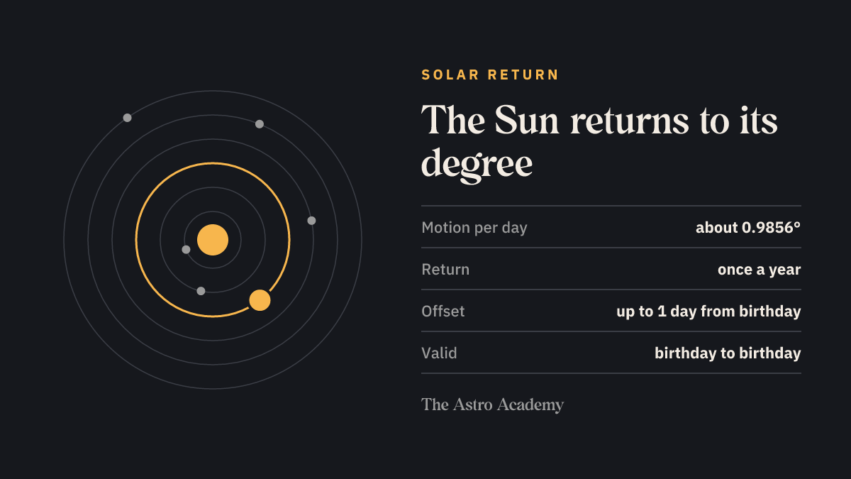 Diagram of the planetary orbits around the Sun with Earth’s orbit highlighted, plus the key figures of the yearly solar return