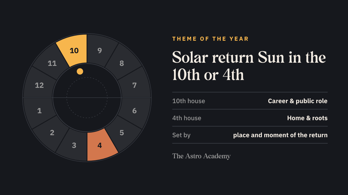House wheel with the 10th house (career) and the opposite 4th house (home) highlighted as an example of the year’s theme in a solar return