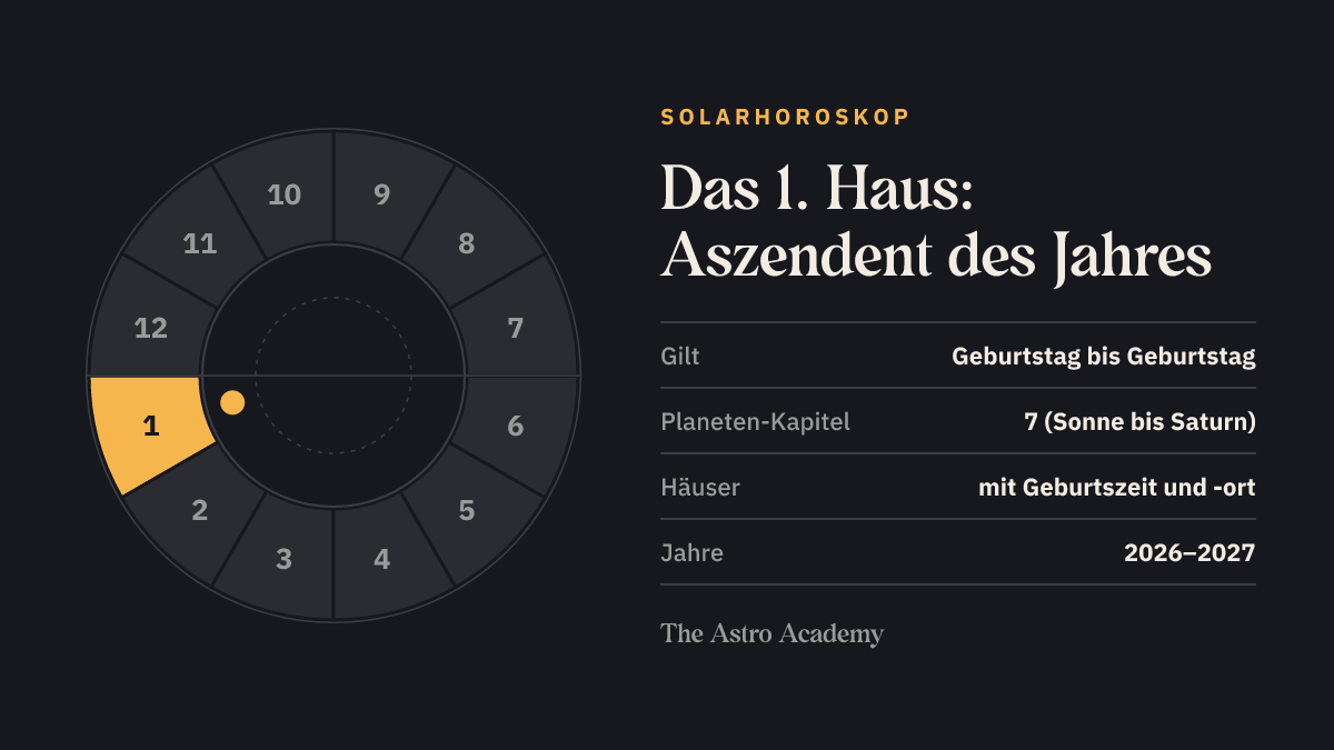 Häuser-Rad mit hervorgehobenem ersten Haus, dem Aszendenten des Solarjahres, und den Eckdaten: gültig von Geburtstag zu Geburtstag, sieben Planeten-Kapitel von Sonne bis Saturn