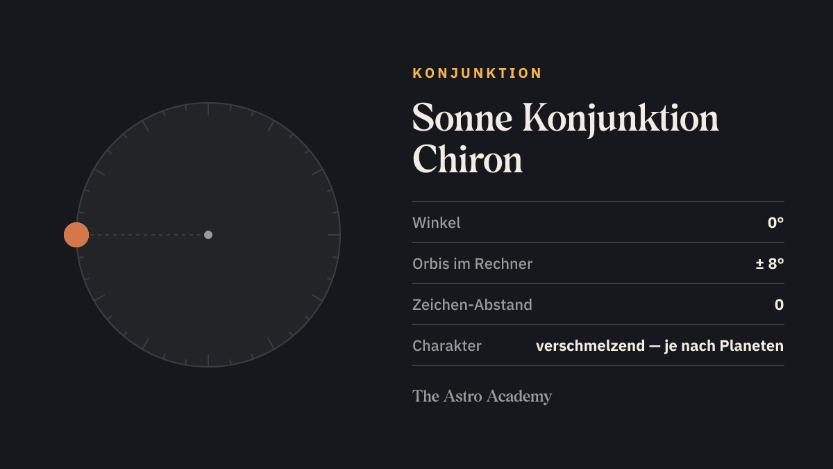 Kreis mit zwei Punkten für Sonne und Chiron im Abstand von 0 Grad — die Geometrie von Sonne Konjunktion Chiron
