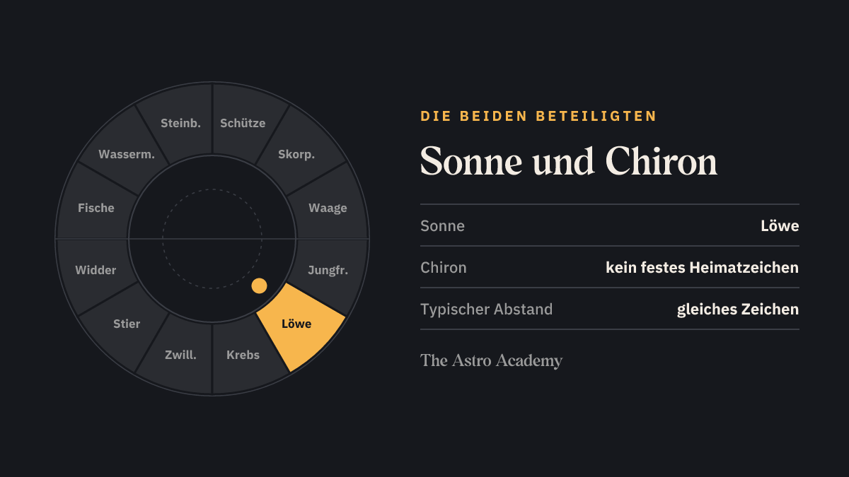 Tierkreis mit den Heimatfeldern von Sonne (Löwe) und Chiron (kein festes Heimatzeichen)