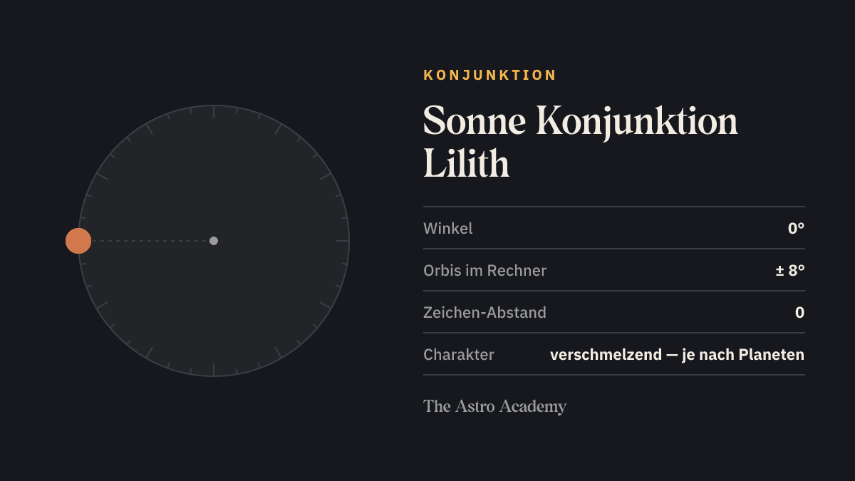 Kreis mit zwei Punkten für Sonne und Lilith im Abstand von 0 Grad — die Geometrie von Sonne Konjunktion Lilith