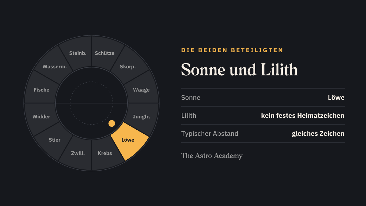 Tierkreis mit den Heimatfeldern von Sonne (Löwe) und Lilith (kein festes Heimatzeichen)