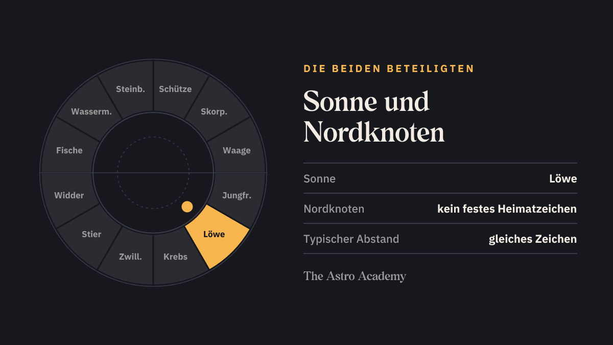 Tierkreis mit den Heimatfeldern von Sonne (Löwe) und Nordknoten (kein festes Heimatzeichen)