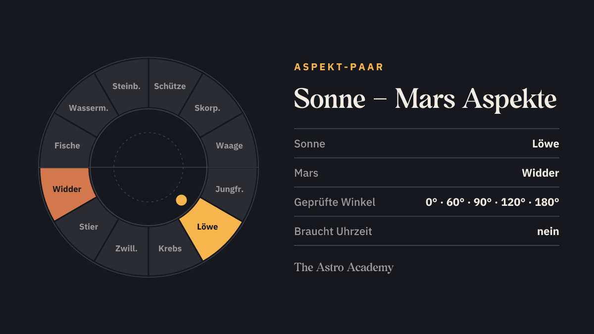 Tierkreis mit hervorgehobenen Feldern für Sonne (Löwe) und Mars (Widder)