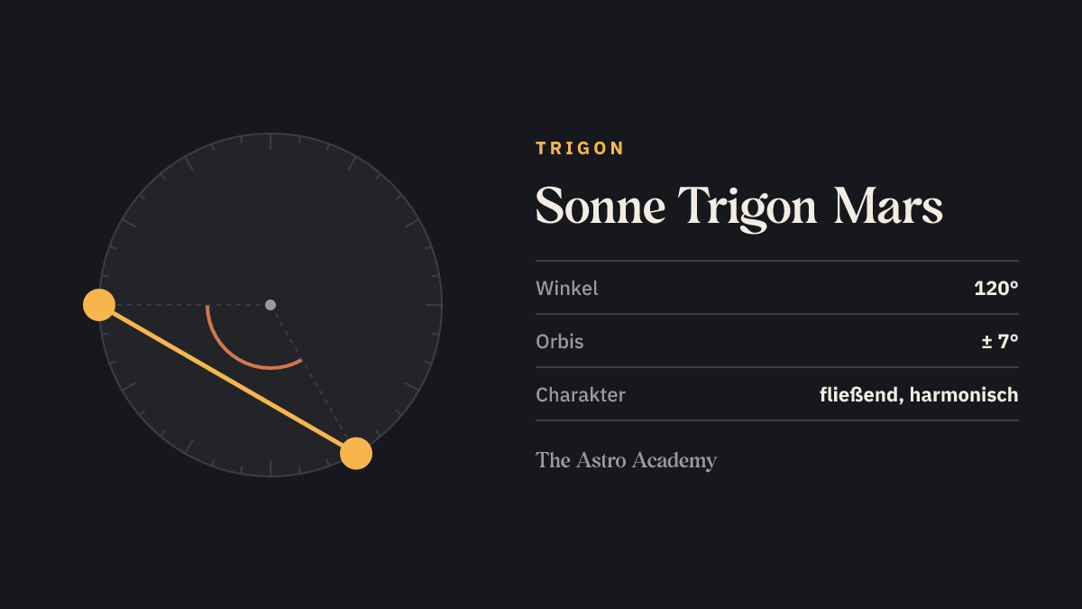 Kreis mit zwei Punkten für Sonne und Mars im Abstand von 120 Grad (Trigon)