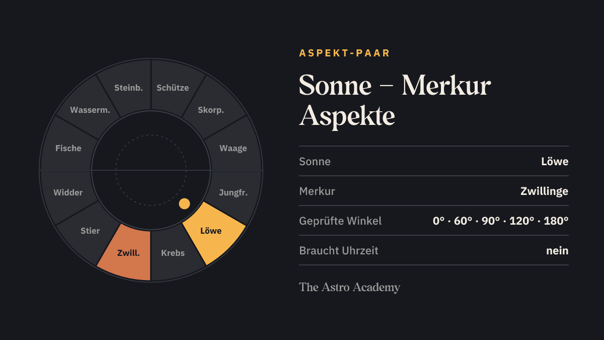 Tierkreis mit hervorgehobenen Feldern für Sonne (Löwe) und Merkur (Zwillinge)