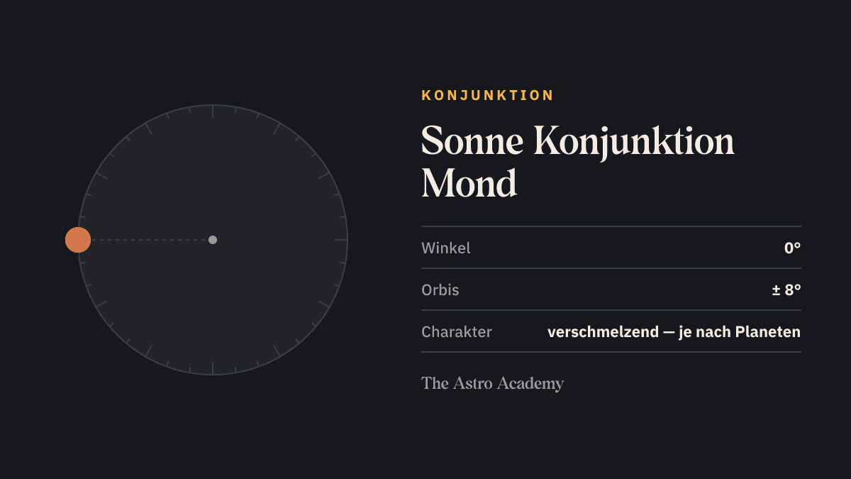 Kreis mit zwei Punkten für Sonne und Mond im Abstand von 0 Grad (Konjunktion)