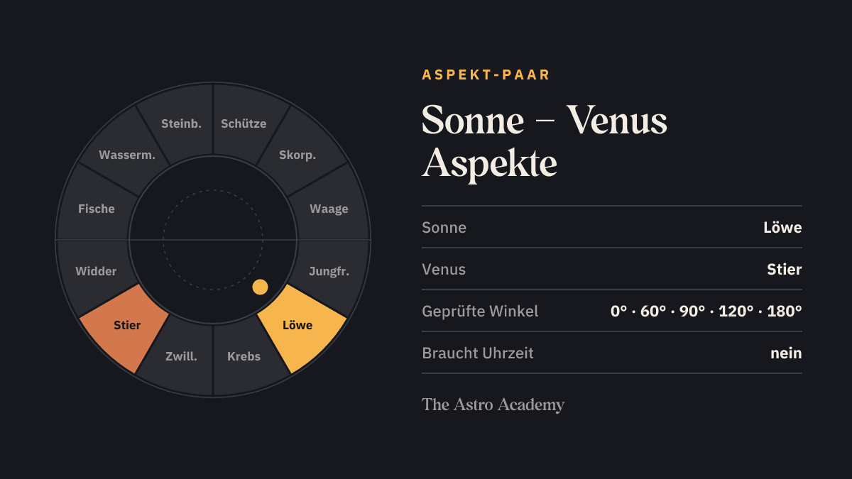 Tierkreis mit hervorgehobenen Feldern für Sonne (Löwe) und Venus (Stier)
