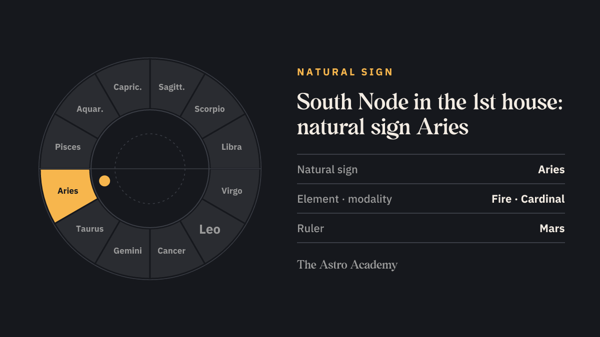 Zodiac wheel with Aries highlighted, the natural sign of the 1st house, where the South Node sits