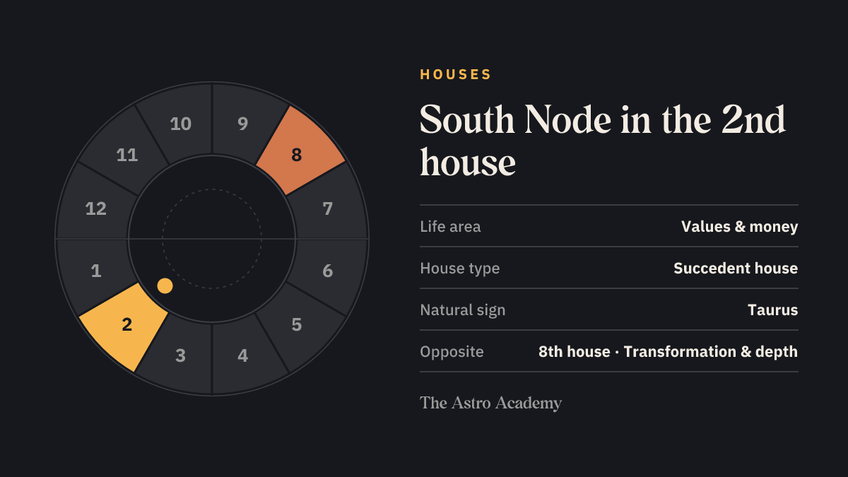House wheel with twelve sections: the 2nd house, where the South Node sits, is highlighted together with the opposite 8th house