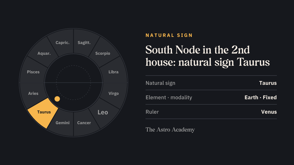 Zodiac wheel with Taurus highlighted, the natural sign of the 2nd house, where the South Node sits