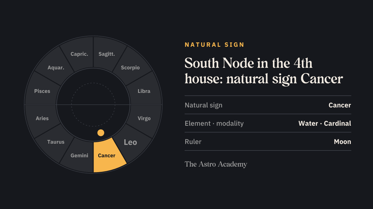 Zodiac wheel with Cancer highlighted, the natural sign of the 4th house, where the South Node sits