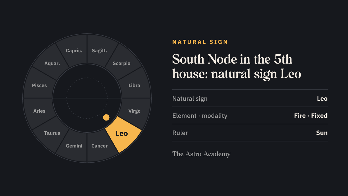 Zodiac wheel with Leo highlighted, the natural sign of the 5th house, where the South Node sits