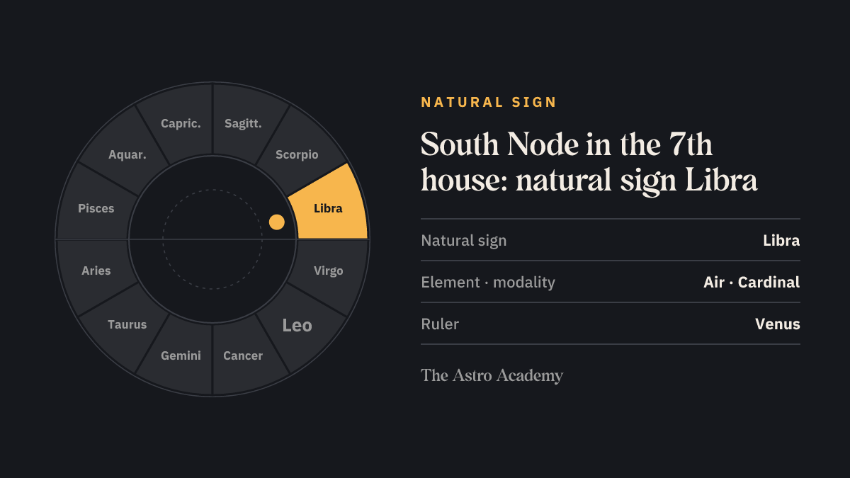 Zodiac wheel with Libra highlighted, the natural sign of the 7th house, where the South Node sits
