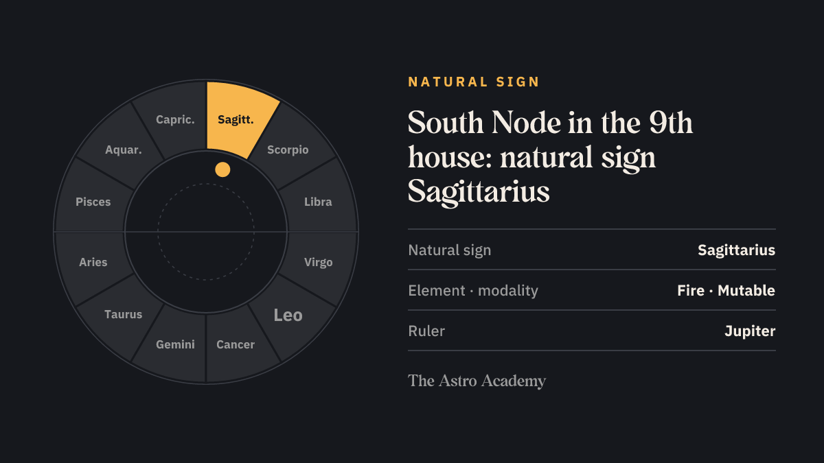 Zodiac wheel with Sagittarius highlighted, the natural sign of the 9th house, where the South Node sits
