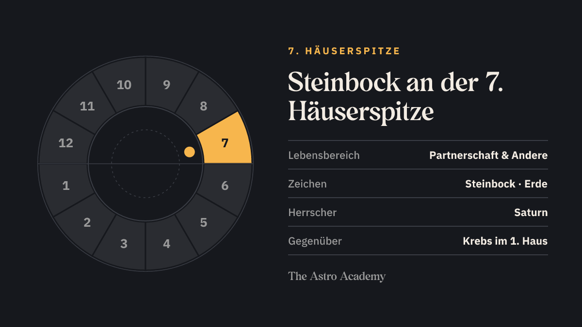 Häuserrad mit hervorgehobenem 7. Haus, an dessen Spitze Steinbock steht; gegenüber liegt Krebs im 1. Haus