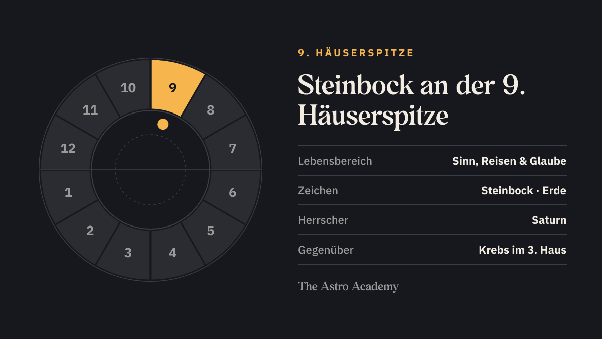 Häuserrad mit hervorgehobenem 9. Haus, an dessen Spitze Steinbock steht; gegenüber liegt Krebs im 3. Haus