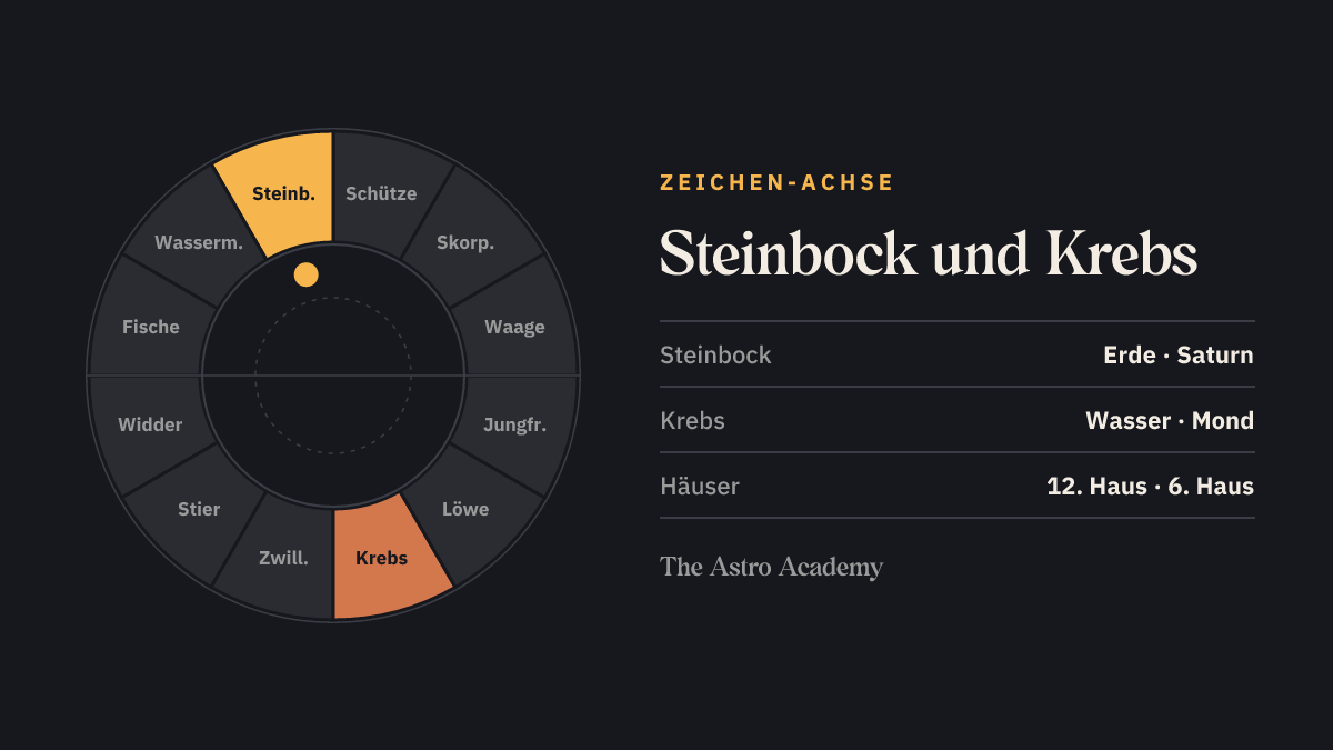 Tierkreis mit hervorgehobenem Steinbock und dem gegenüberliegenden Krebs — die Zeichen an der 12. und 6. Häuserspitze